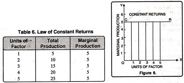 Law of Constant Returns