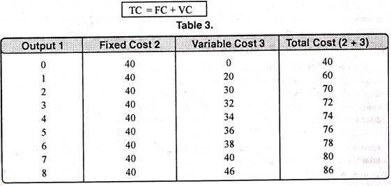 Relation between Total, Fixed and Variable Costs