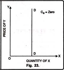 Zero Cross Elasticity of Demand