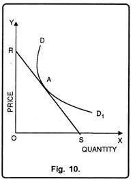 Non-Liner Demand Curve