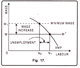Fixation of Wages by Monopsonist Employer