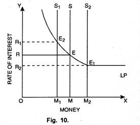 Change in Demand for Money