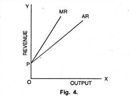 Rising of Average Revenue Curve