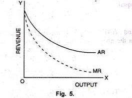 Convex Average and Marginal Revenue Curves