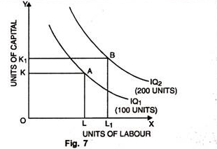 Iso-Product Curve Representing Higher Level of Output