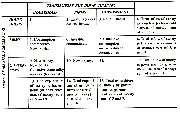 Transactions Matrix or Flow of Funds Diagram