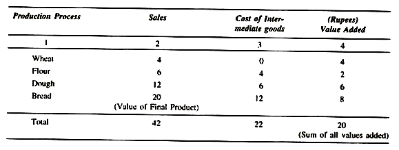 Concept of Value Added 