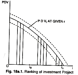 Ranking of Investment Project