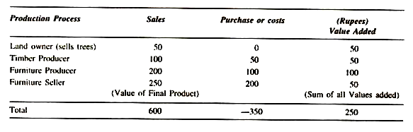 Concept of Value Added and Final Goods Method
