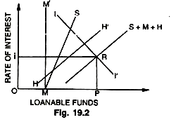 Loanable Funds