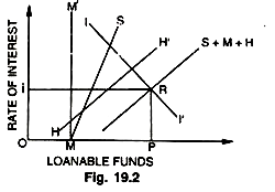 The Demand for and Supply of Investible Funds 