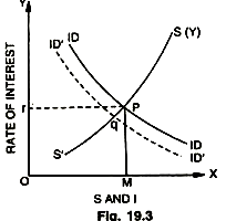 Rate of Interest not an Equilibrating Mechanism