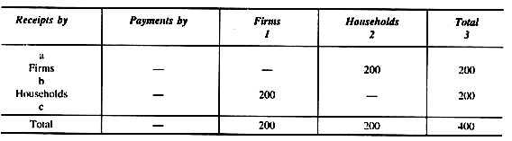 Simple Social Accounting Matrix