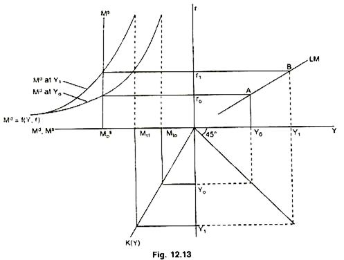 Derivation of the LM Curve