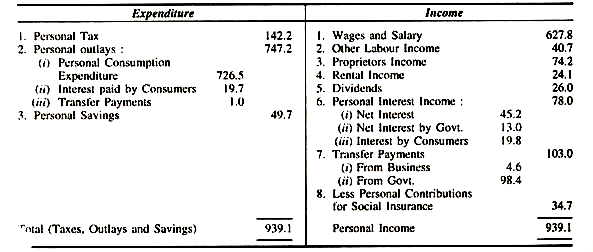 Personal Income and Expenditure Accounts