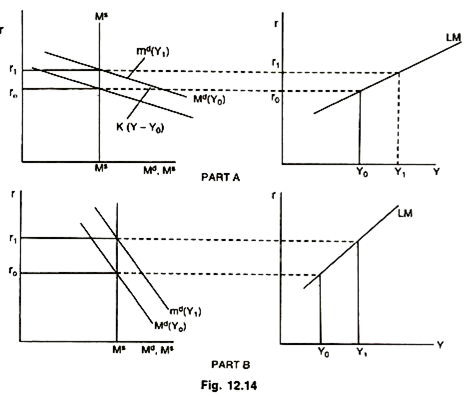 Interest Elastic Money Demand