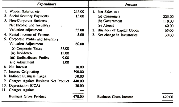 Income and Expenditure Accounts