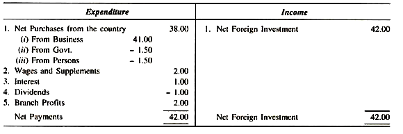 Income and Expenditure Account of the Rest of the World Sector