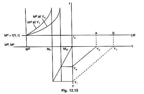 Perfect Elastic Money Demand and Slope of LM Curve