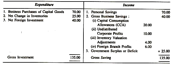 Gross saving and Investment Account