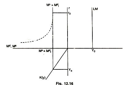 Perfectly Inelastic Money Demand and Slope of LM Curve