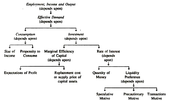Macroeconomic Apparatus of the Keynes&#39; General Theory