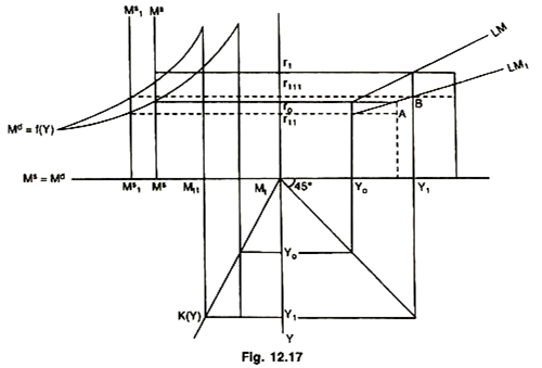 Shifting the LM Curve