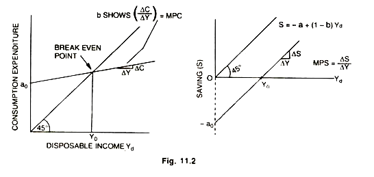 Consumption Expenditure and Saving 