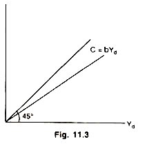 Consumption function with zero intercept 