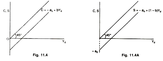 Consump­tion function with negative intercept