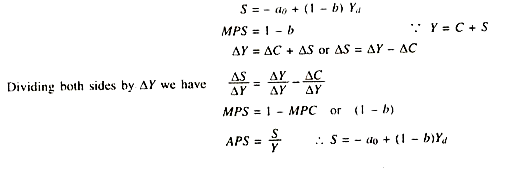 Marginal Propensity to Save