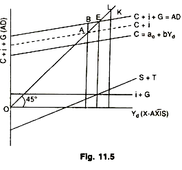 Determination of equilibrium level of income