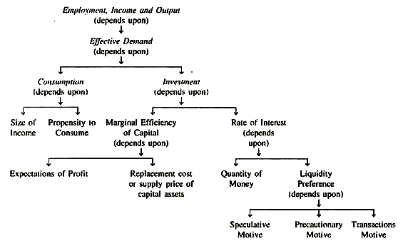 Employment, Income and Output