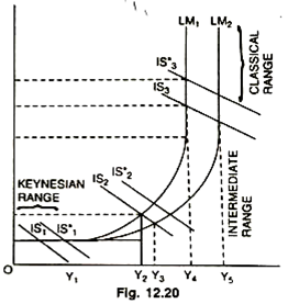 The IS and LM Elasticities and Monetary