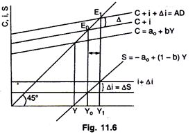 Equilibrium Income in Keynesian Model 