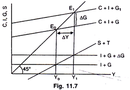 Increase in equilibrium level of income as a result of increase in G