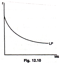 Money Demanded for Speculative Motive