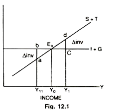 Equilibrium Level of Income