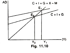 Determination of equilibrium level of Y