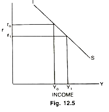 Equilibrium in the Product Market