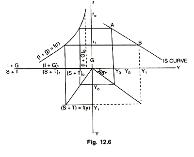 IS Curve