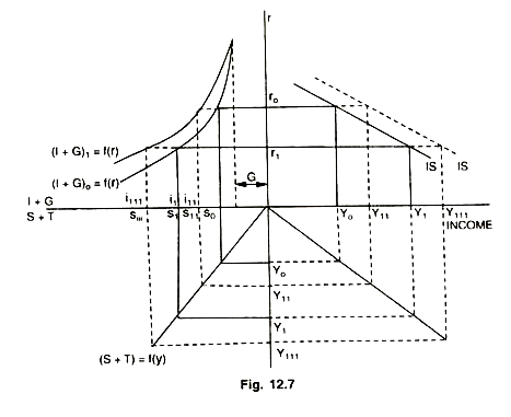 Shift In Is Curve