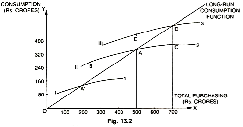 Essence of Duesenberry's Long-run and Short-run Consumption 