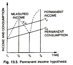 Permanent Income Hypothesis