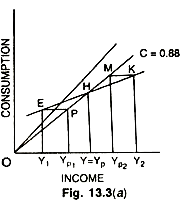 Short-Run Consumption-Income Relationship 