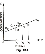 Short-Term and Long-Term Consumption Curves 