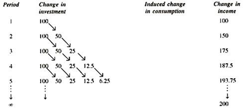 The Process Resulting from a Permanent Increase in Net Investment