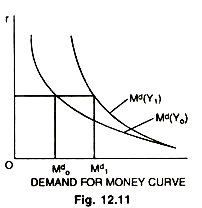Demand for Money Curve