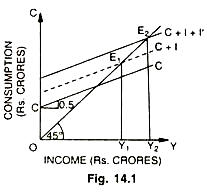 Multiplier Effects of Investment on 50 income 