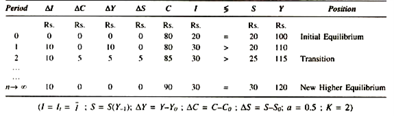 The Working of the Dynamic Multiplier and the Equilibrium Process